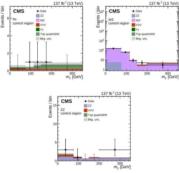 Figure 2: The m T distributions for the eµ, WZ, and ZZ control regions after the simultaneous fit to data in the signal and control regions