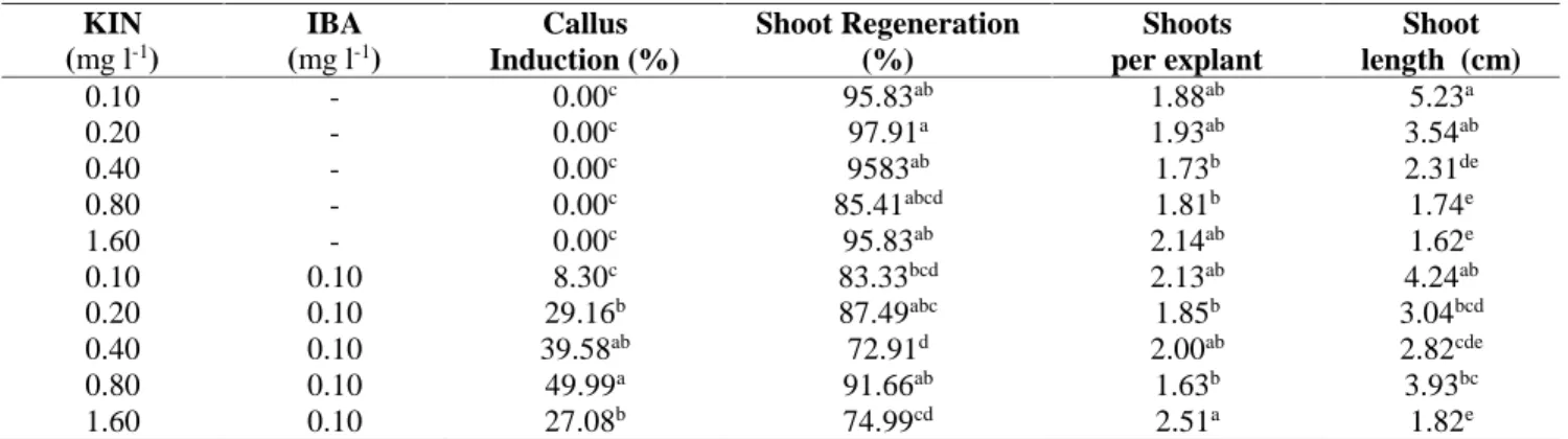 Table 1. Shoot regeneration from mature seed explant of Bishop’s Weed on different KIN-IBA concentrations KIN (mg l -1 ) IBA(mg l -1 ) Callus Induction (%) Shoot Regeneration(%) Shoots per explant Shoot length  (cm) 0.10 - 0.00 c 95.83 ab 1.88 ab 5.23 a 0.