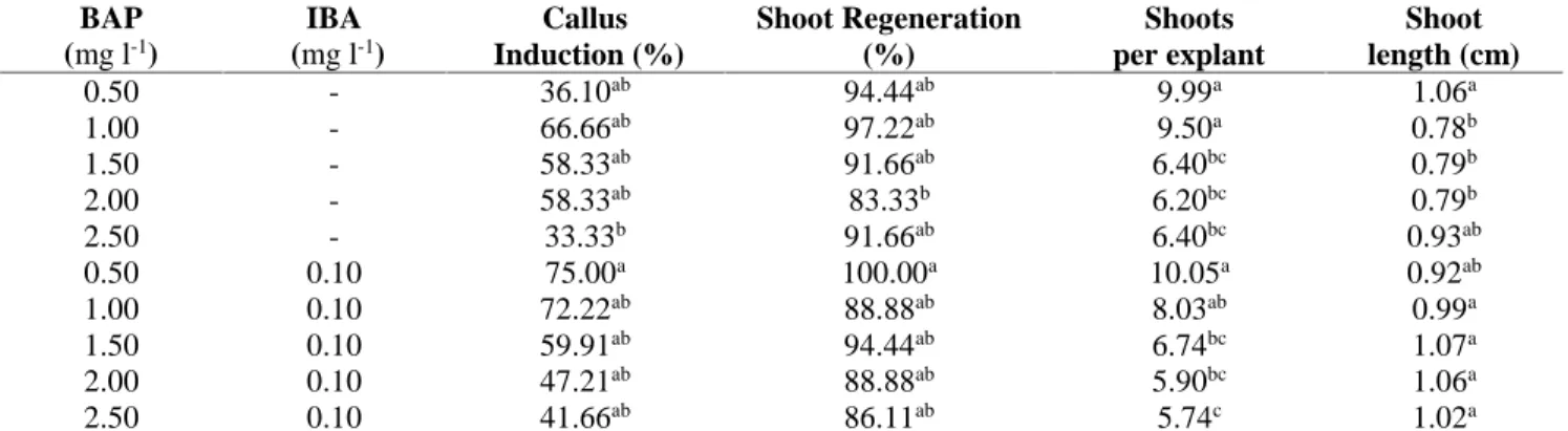 Figure 1 In vitro shoot regeneration. rooting and acclimatisation of Bishop’s Weed using mature seed explant (a)
