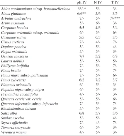 TABLE  1. Ellenberg indicator values ( EIV s) of selected species