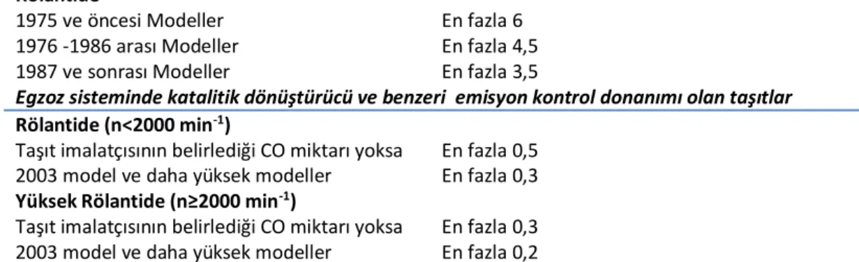 Çizelge 3.Benzin yakıtlı test araçlarına ait emisyon verileri  Model Yılı  Yakıt Cinsi  Düşük Devir      