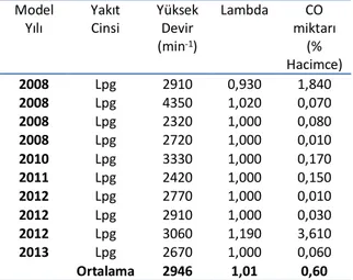 Çizelge 5: Dizel yakıtlı test araçlarına ait emisyon verileri  Model Yılı  Koyuluk Limit 