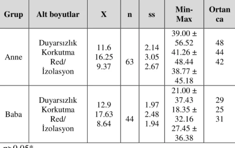 Tablo  6.  Anne  ve  Babaların  DĐFÖ  Puanlarının  Gruplararası  Karşılaştırılmasının Analiz Sonuçları 