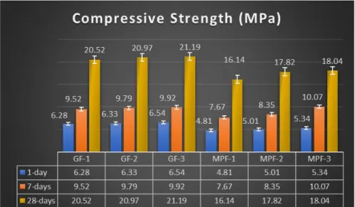 Fig. 1. Compressive strength test results. 