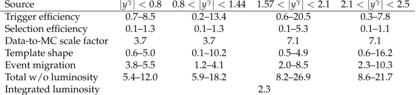 Table 1: Impact on cross sections, in percent, for each systematic uncertainty source in the four photon rapidity regions, | y γ | < 0.8, 0.8 < | y γ | < 1.44, 1.57 < | y γ | < 2.1, and 2.1 < | y γ | < 2.5