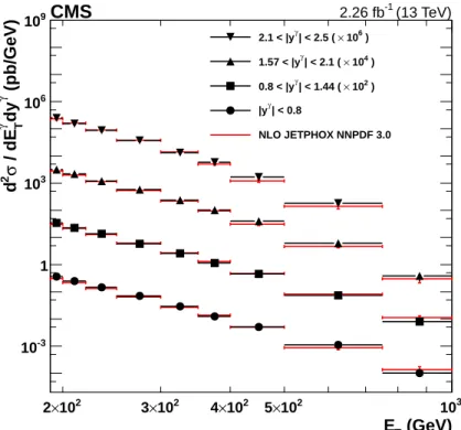 Figure 3: Differential cross sections for isolated-photon production in photon rapidity bins,