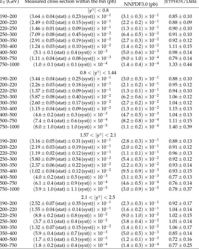 Table 2: Measured and predicted differential cross section for isolated-photon production, along with the statistical and systematical uncertainties in the various E T and y bins