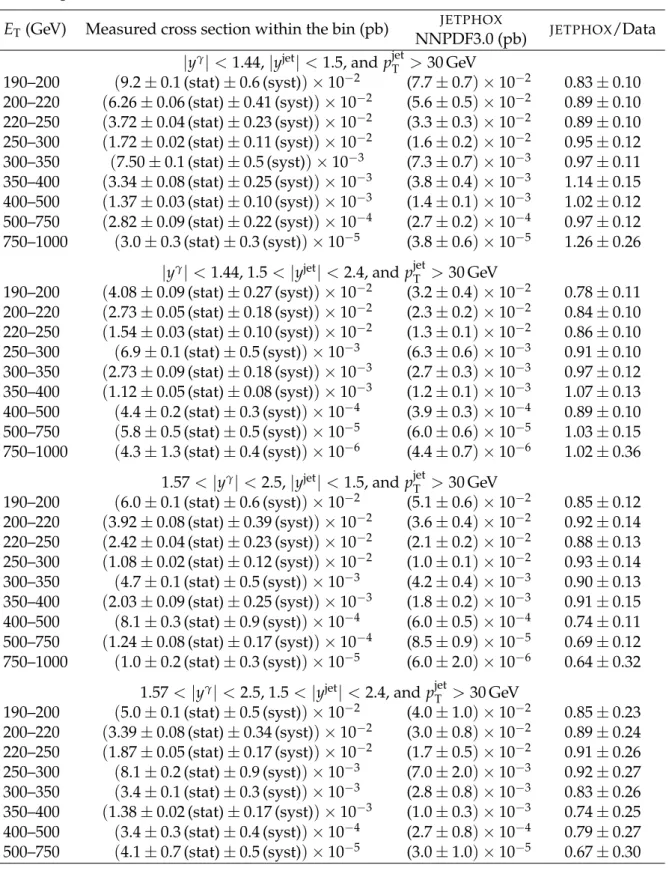 Table 3: Measured and predicted differential cross section for photon+jet production, along with statistical and systematical uncertainties in the various E T and y bins