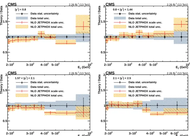 Figure 4: The ratios of theoretical NLO predictions to data for the differential cross sections for isolated-photon production in four photon rapidity bins, | y γ | < 0.8, 0.8 < | y γ | < 1.44, 1.57 < | y γ | < 2.1, and 2.1 < | y γ | <