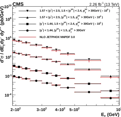 Figure 5: Differential cross sections for photon+jet production in two photon rapidity bins,