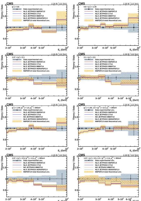 Figure 7: Ratios of JETPHOX NLO predictions to data for various PDF sets as a function of photon E T for inclusive isolated-photons (top four panels) and photon+jet (four bottom  pan-els)