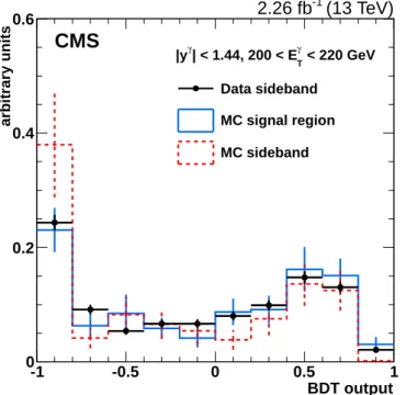 Figure 1: Distributions of the BDT for background photons in the 200–220 GeV bin for the EB region