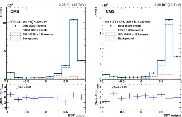 Figure 2: Distributions of the BDT output for an EB (left) and an EE (right) bin with photon E T between 200–220 GeV and | y jet | < 1.5