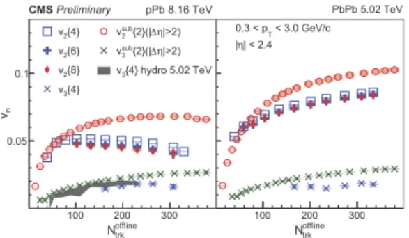 Fig. 1. The multiparticle v 2 {4, 6, 8} and v 3 {4} are shown for pPb 8.16 TeV (left) and PbPb 5.02 TeV (right) as a function of N oﬄine trk [13]