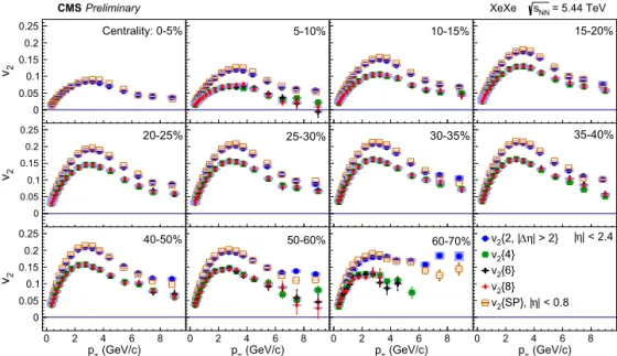 Fig. 1. The v 2 coeﬃcients measured with diﬀerent analysis techniques as a function of transverse momentum in diﬀerent centrality ranges [13]