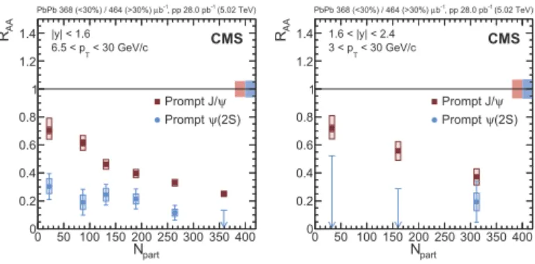Fig. 1. The nuclear modiﬁcation factor of prompt J/ψ and ψ(2S) mesons as a function of N part , at central (left, starting at p T = 6.5 GeV/c) and forward (right, starting at p T = 3 GeV/c) rapidity [1]
