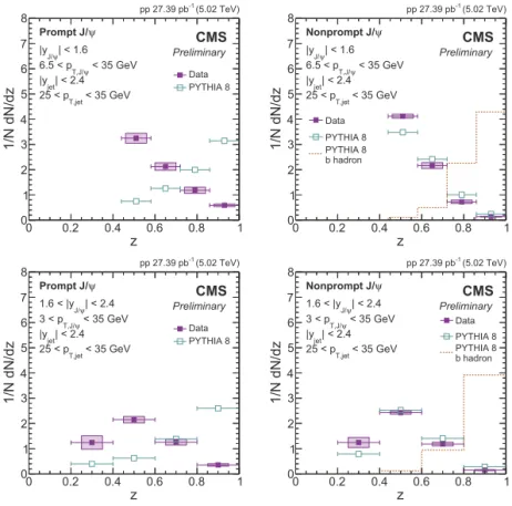 Fig. 1. Self-normalized prompt (left) and nonprompt (right) z distributions in the rapidity ranges |y| &lt; 1.6 (top) and 1.6 &lt; |y| &lt; 2.4 (bottom), for pp data and pythia 8