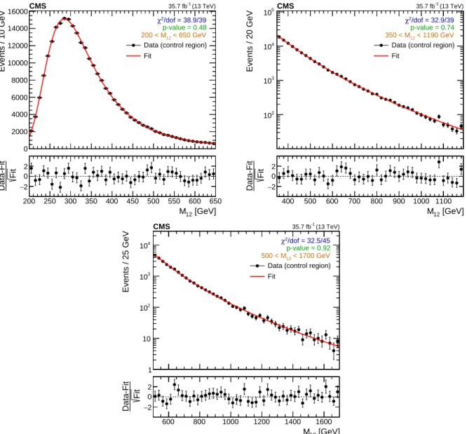 Figure 4: Distributions of the dijet invariant mass M 12 , obtained from the b tag veto CR as de- de-scribed in the text in the three subranges used for the fit: M 12 = [ 200, 650 ] GeV (upper left) in linear scale, M 12 = [ 350, 1190 ] GeV (upper right) a