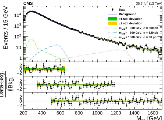 Figure 5: Distribution of the dijet invariant mass M 12 in the data triple b tag sample showing the three subranges together with the corresponding background-only fits