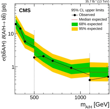 Figure 6: Expected and observed upper limits on σ ( pp → bA/H + X ) B( A/H → bb ) at 95% CL as a function of the Higgs boson mass m A/H 