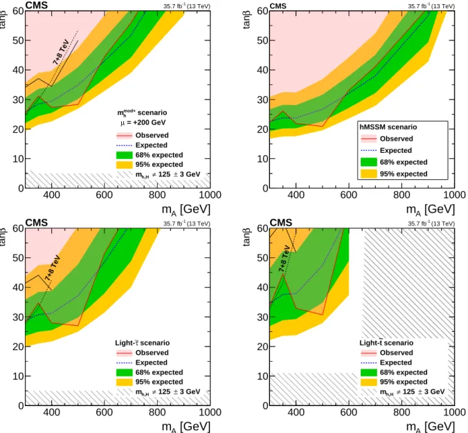 Figure 7: Expected and observed upper limits at 95% CL for m A vs. the MSSM parameter tan β in the (upper left) m mod h + benchmark scenario with µ = + 200 GeV, in the (upper right) hMSSM, the (lower left) light τ, and the (lower right) light e e t benchma