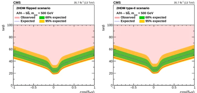 Figure 9: Upper limits for the parameter tan β at 95% confidence level for the flipped (left) and type-II (right) models as a function of cos ( β − α ) in the full range of [− 1.0, 1.0 ] , for the mass m H = m A = 500 GeV
