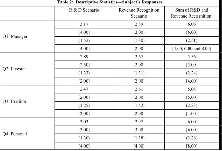 Table 2:  Descriptive Statistics—Subject’s Responses R &amp; D Scenario Revenue Recognition