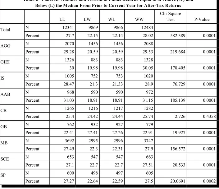 Table 2 - Panel B:  Number and Percent of Funds Returns Equal to or Above (W) and Below (L) the Median From Prior to Current Year for After-Tax Returns