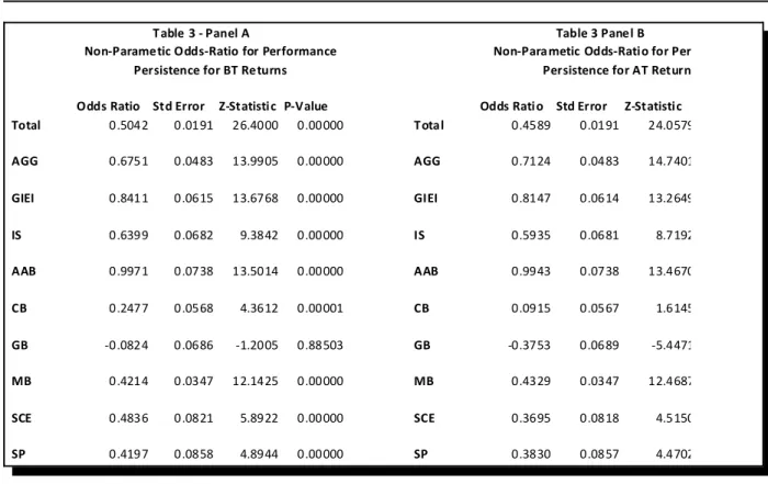 Figure 1 graphically illustrates these results. Note that for all fund categories, except GB, the percent of funds that are in the LL and WW categories are much higher than the LW and WL categories, which is a strong indicator of persistence in fund return