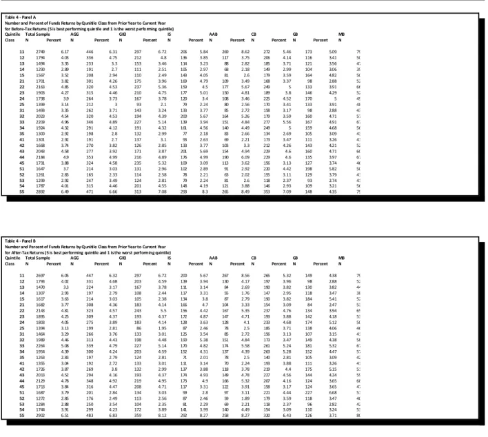 Table 4 - Panel A