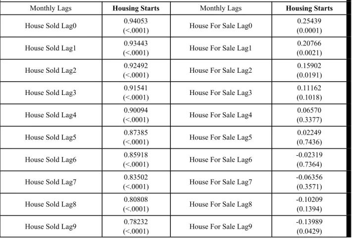 Table 2: Lead-lag correlations (p-values) between Housing Starts, Houses Sold, and Houses for Sale.