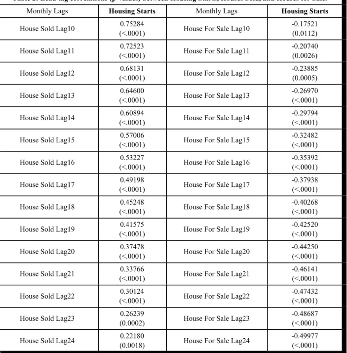 Table 2: Lead-lag correlations (p-values) between Housing Starts, Houses Sold, and Houses for Sale.