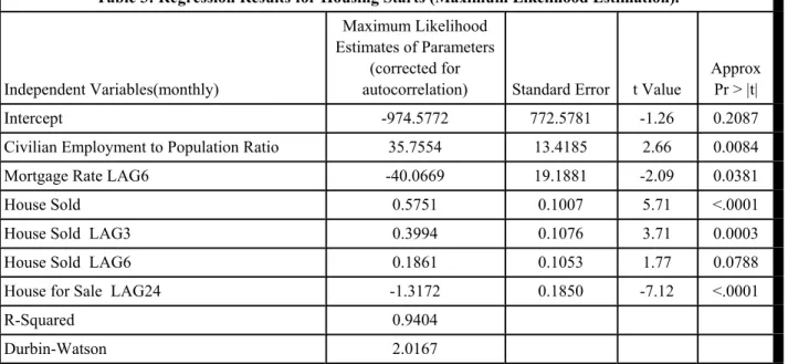 Table 3: Regression Results for Housing Starts (Maximum Likelihood Estimation).