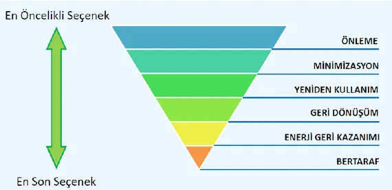 Şekil 1: Atık Yönetimi Hiyerarşisi 