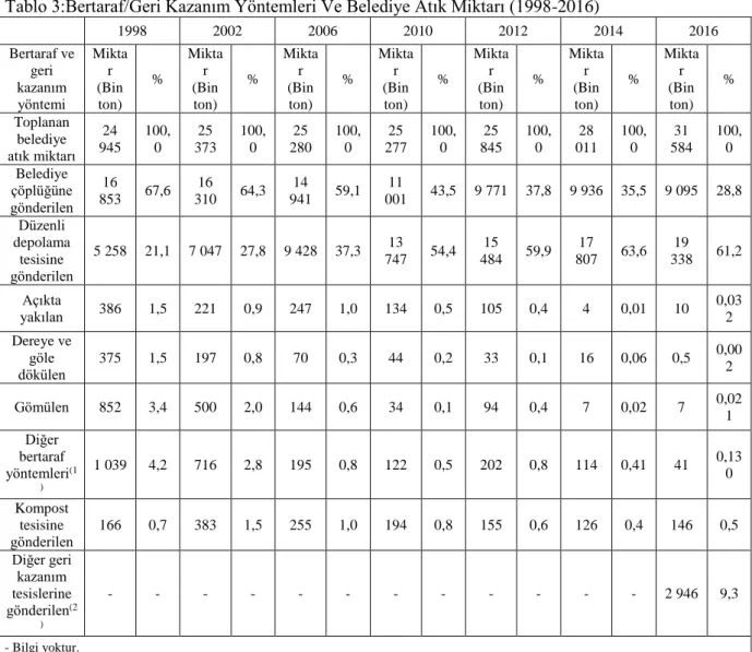 Tablo 3:Bertaraf/Geri Kazanım Yöntemleri Ve Belediye Atık Miktarı (1998-2016)  1998  2002  2006  2010  2012  2014  2016  Bertaraf ve  geri  kazanım  yöntemi  Miktar (Bin ton)  %  Miktar (Bin ton)  %  Miktar (Bin ton)  %  Miktar (Bin ton)  %  Miktar (Bin to