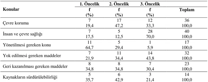 Tablo 4. Belediyelerin Katı Atık Sorununda Öncelikli Olarak Gördüğü Konuların Dağılımı 