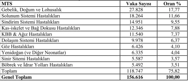 Tablo  12.  Karaman  Devlet  Hastanesi  2012-2018  Yılları  Arasında  En  Yüksek  Yatış  Nedeni Olan Hastalık Grupları 