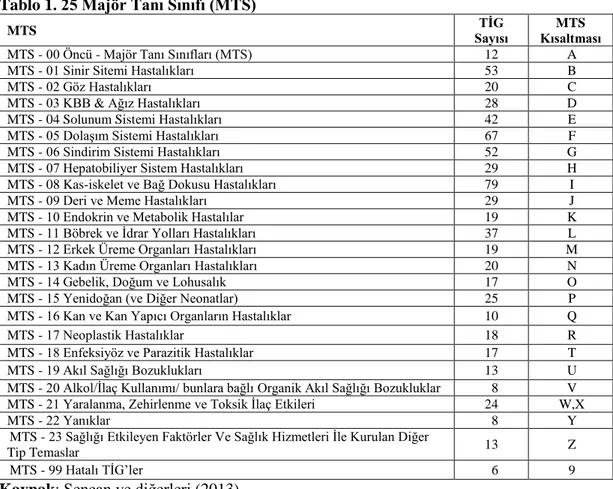 Tablo 1. 25 Majör Tanı Sınıfı (MTS) 