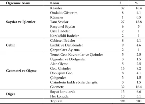 Tablo  5.  Ortaokul  Matematik  Öğretmenlerinin  Manipülatif  Kullanımına  İhtiyaç  Duydukları Matematik Konuları 