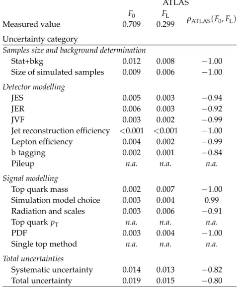 Table 4: Uncertainties in F 0 , F L and their corresponding correlations from the ATLAS measure- measure-ment