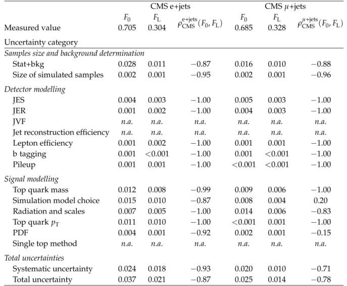 Table 5: Uncertainties in F 0 , F L and their corresponding correlations from the CMS e+jets and µ+jets measurements