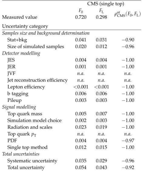 Table 6: Uncertainties in F 0 , F L and their corresponding correlations from the CMS (single top) measurement