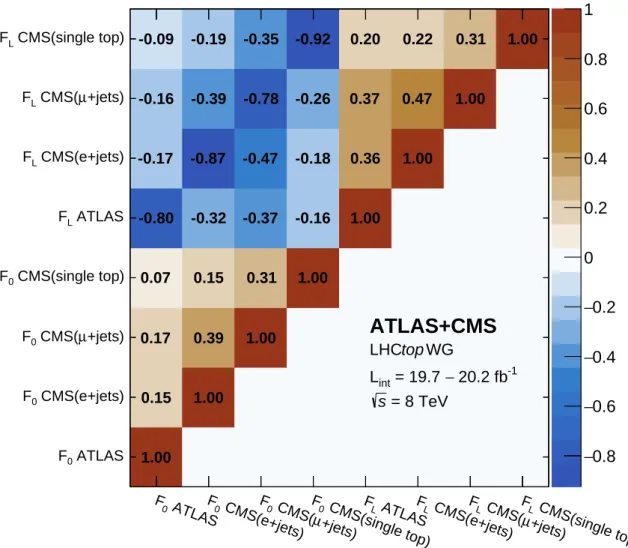 Figure 1: The total correlation between the input measurements of the combination. dressing similar effects, the radiation and scales uncertainties are estimated in three different ways for ATLAS, CMS (single top), and the other CMS measurements, with diff