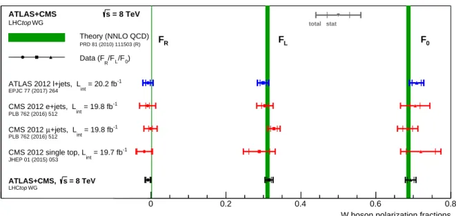 Figure 2: Overview of the four measurements, as well as the results of the combination