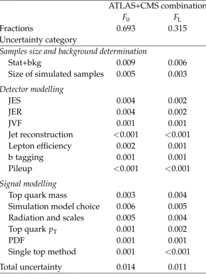 Table 7: Results of the ATLAS and CMS combination: W boson polarization fraction values and uncertainties