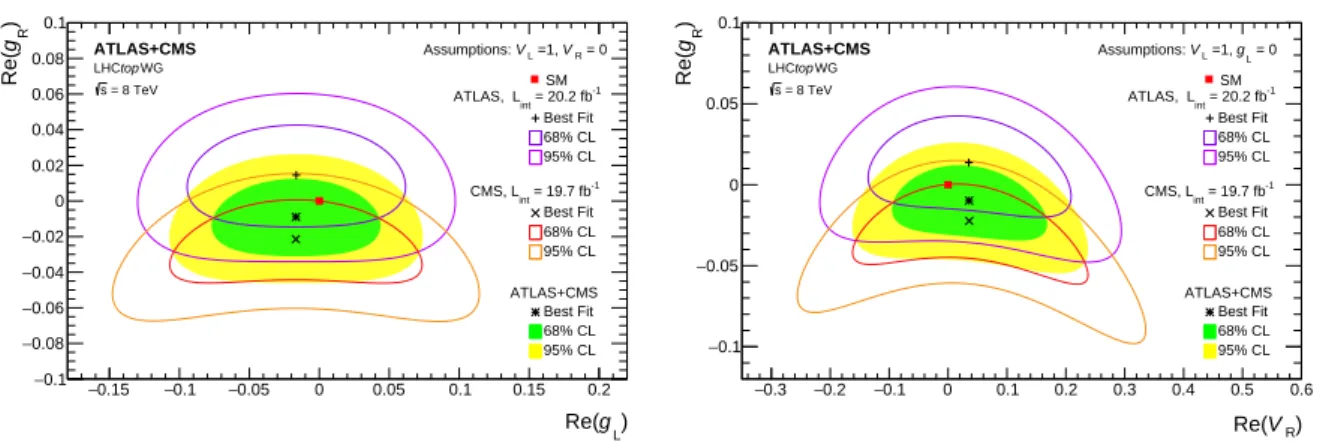 Figure 3: Allowed regions for the tWb anomalous (left) left- and right-handed tensor cou- cou-plings, and (right) right-handed vector and tensor coupling