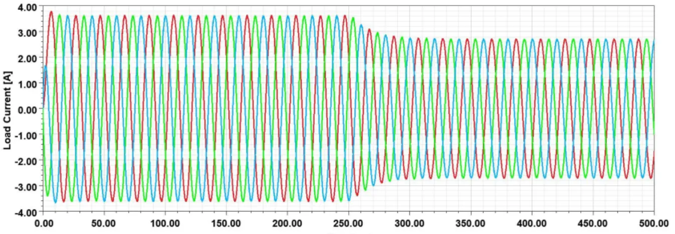 Figure 19. The load current step response due to generator speed change without adaptive duty control