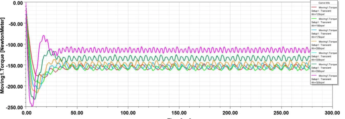 Figure 6. Generator torque transient response in different wind speeds