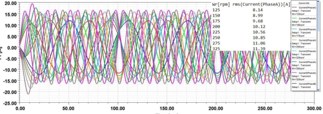 Figure 8. Generator load current transient response in different wind speeds 