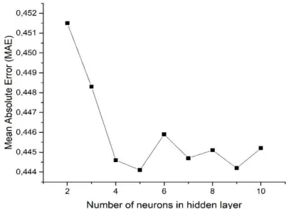 Figure 5. MAE values according to the number of hidden layer neurons 
